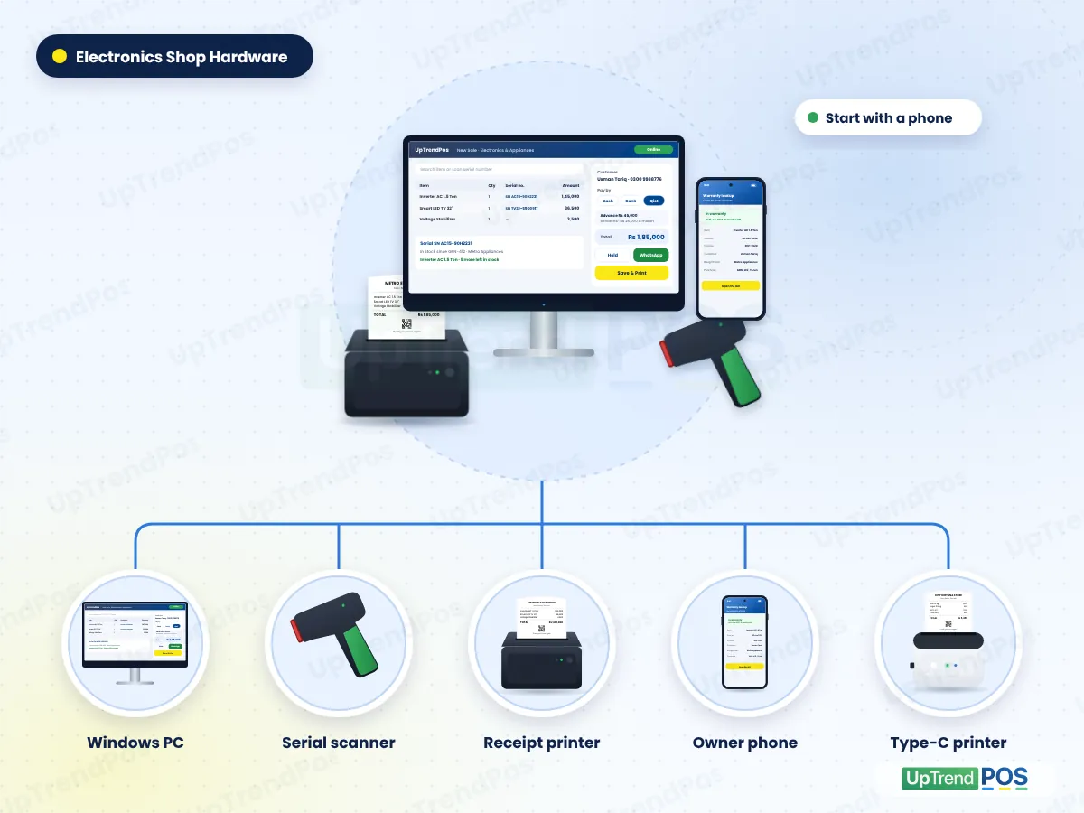 Electronics store POS hardware: Windows PC, barcode scanner for serial numbers, receipt printer, owner phone and small Type-C printer