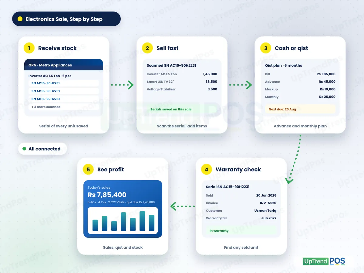 How electronics shop software works: receive stock with serials, sell fast, cash or qist, warranty check and see profit