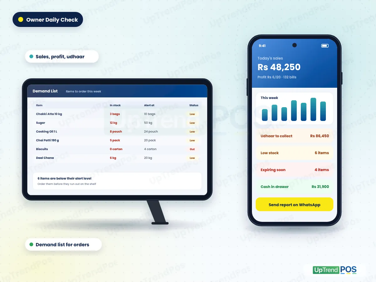 Kiryana store software reports: today's sales and profit, udhaar to collect, low stock and demand list on phone and tablet