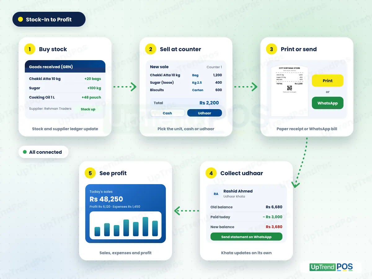 How kiryana store software works: buy stock, sell at the counter, print or send the bill, collect udhaar and see profit