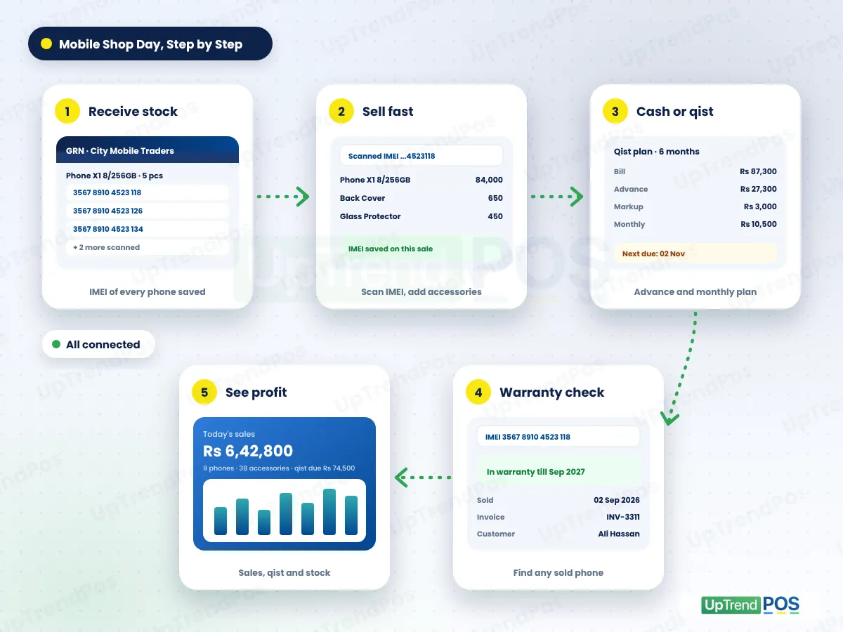 How mobile shop software works: receive stock with IMEI, sell fast, cash or qist, warranty check and see profit