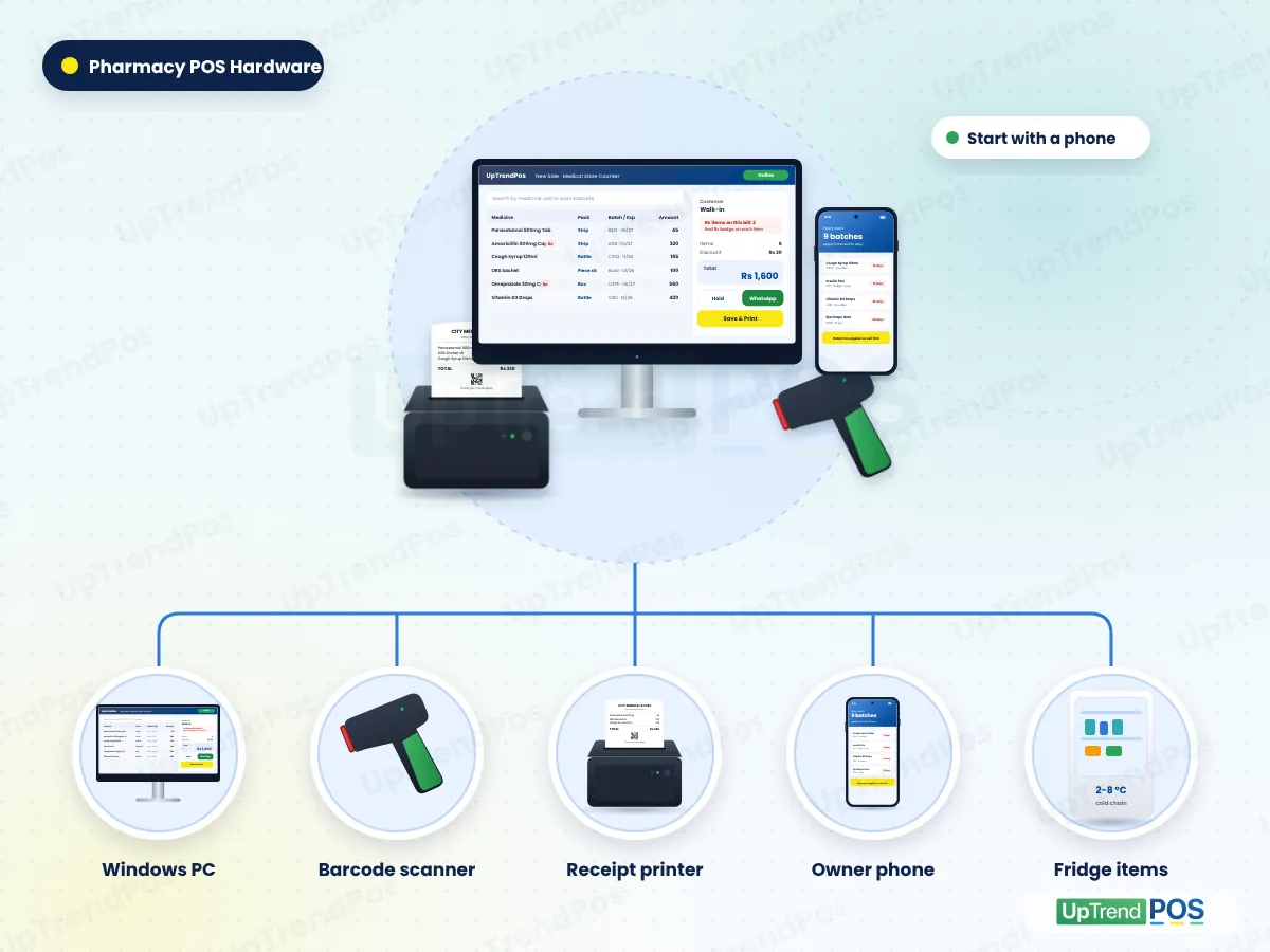 Pharmacy POS hardware: Windows PC, barcode scanner, receipt printer, owner phone and cold-chain items