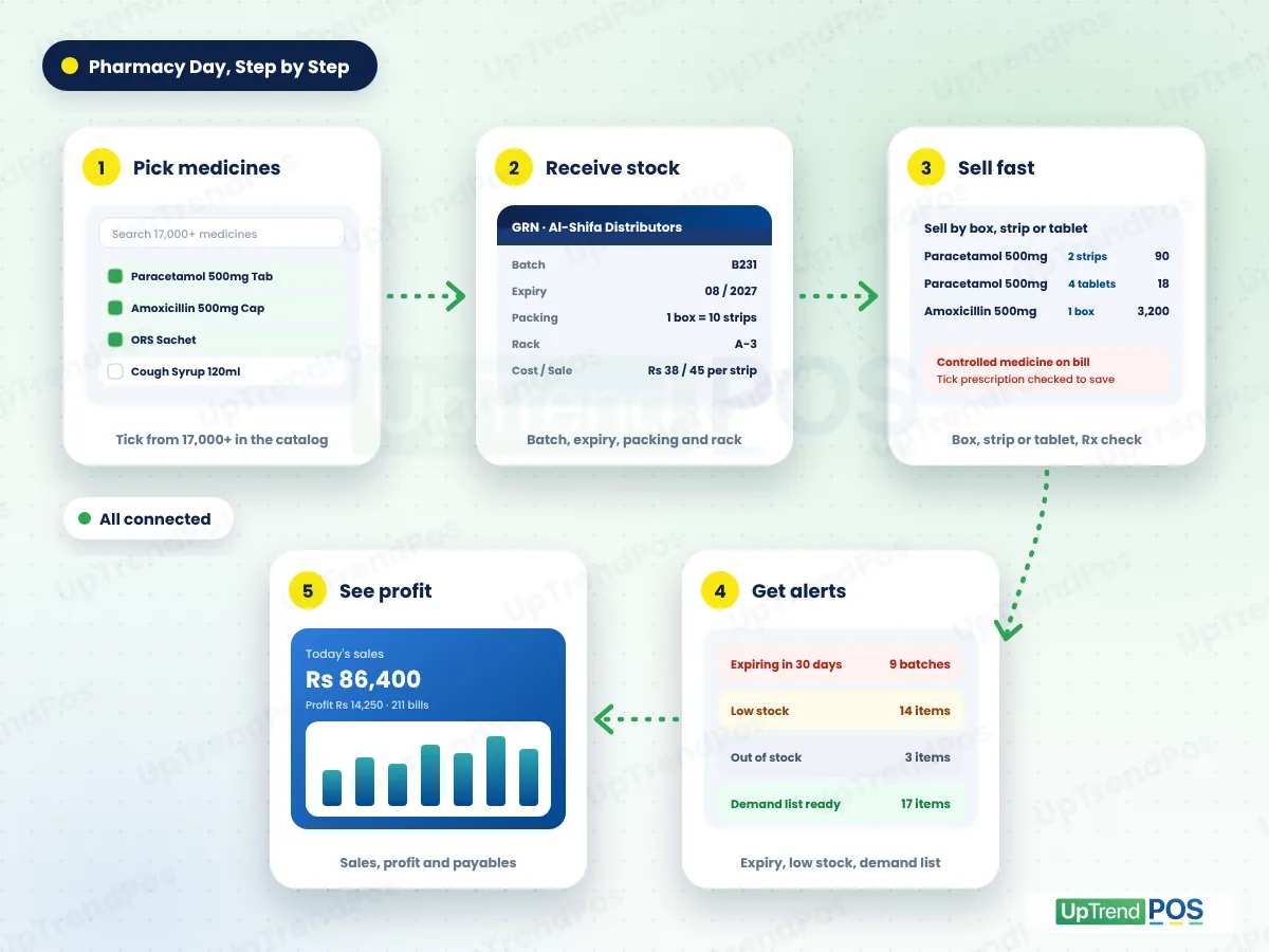 How medical store software works: pick medicines, receive stock, sell fast, get alerts and see profit