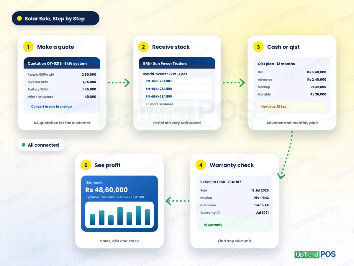 How solar shop software works: make a quote, receive stock with serials, cash or qist, warranty check and see profit