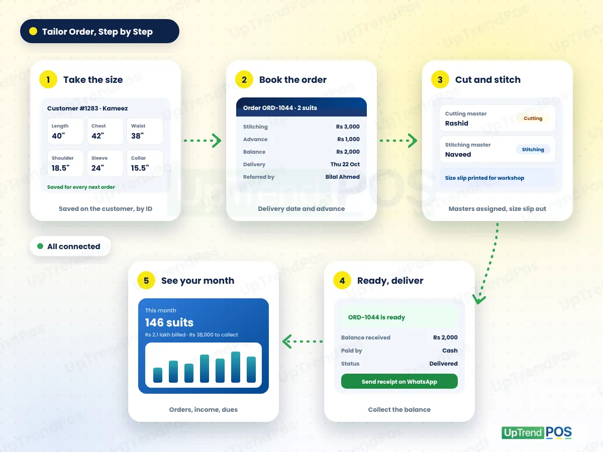 How tailor shop software works: take the size, book the order, cut and stitch, ready and deliver, see your month